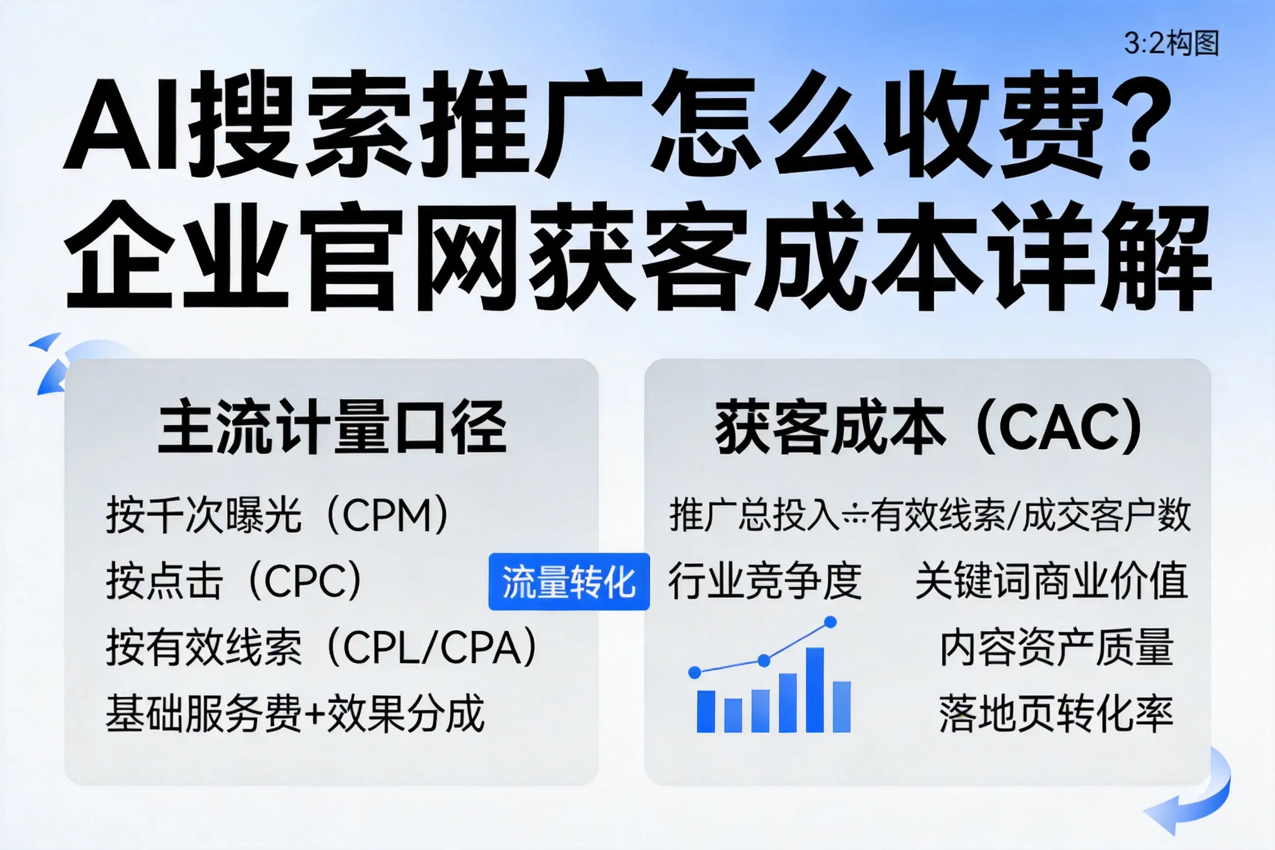 AI搜索推广怎么收费？济南企业官网获客成本详解