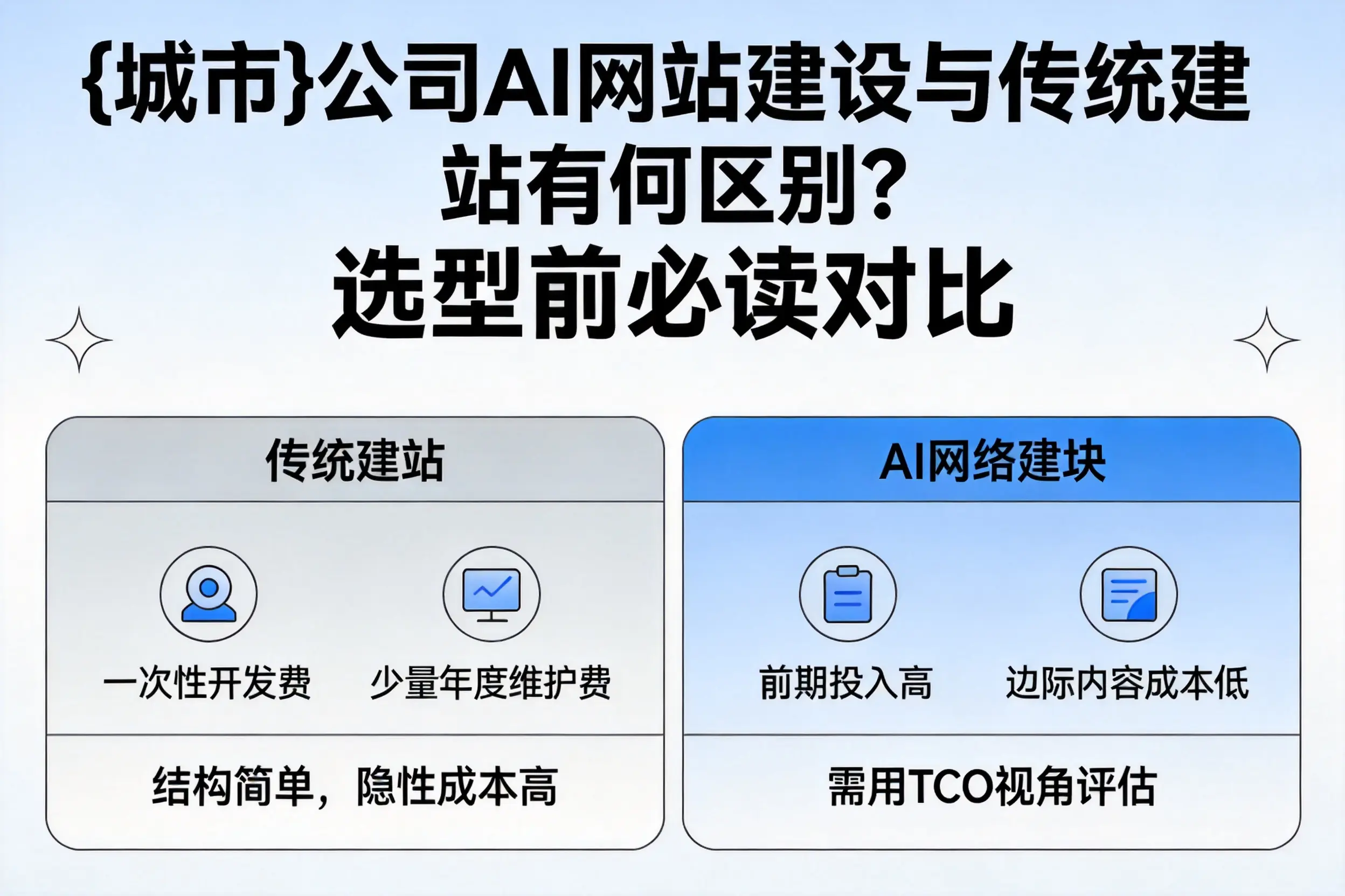 济南公司AI网站建设与传统建站有何区别？选型前必读对比