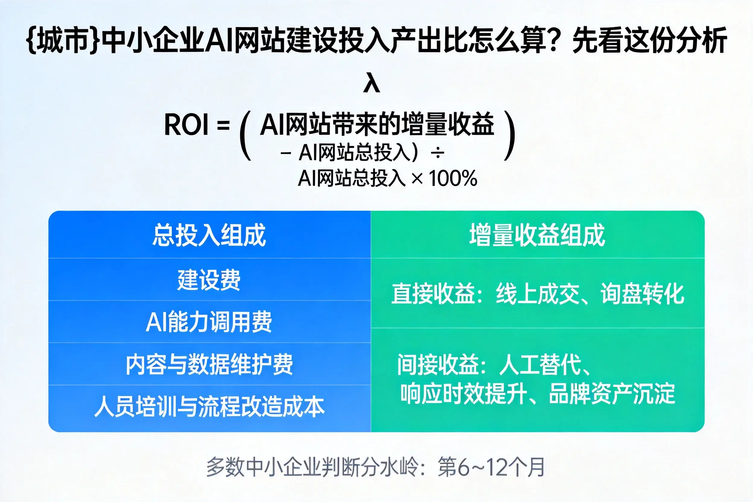 济南中小企业AI网站建设投入产出比怎么算？先看这份分析