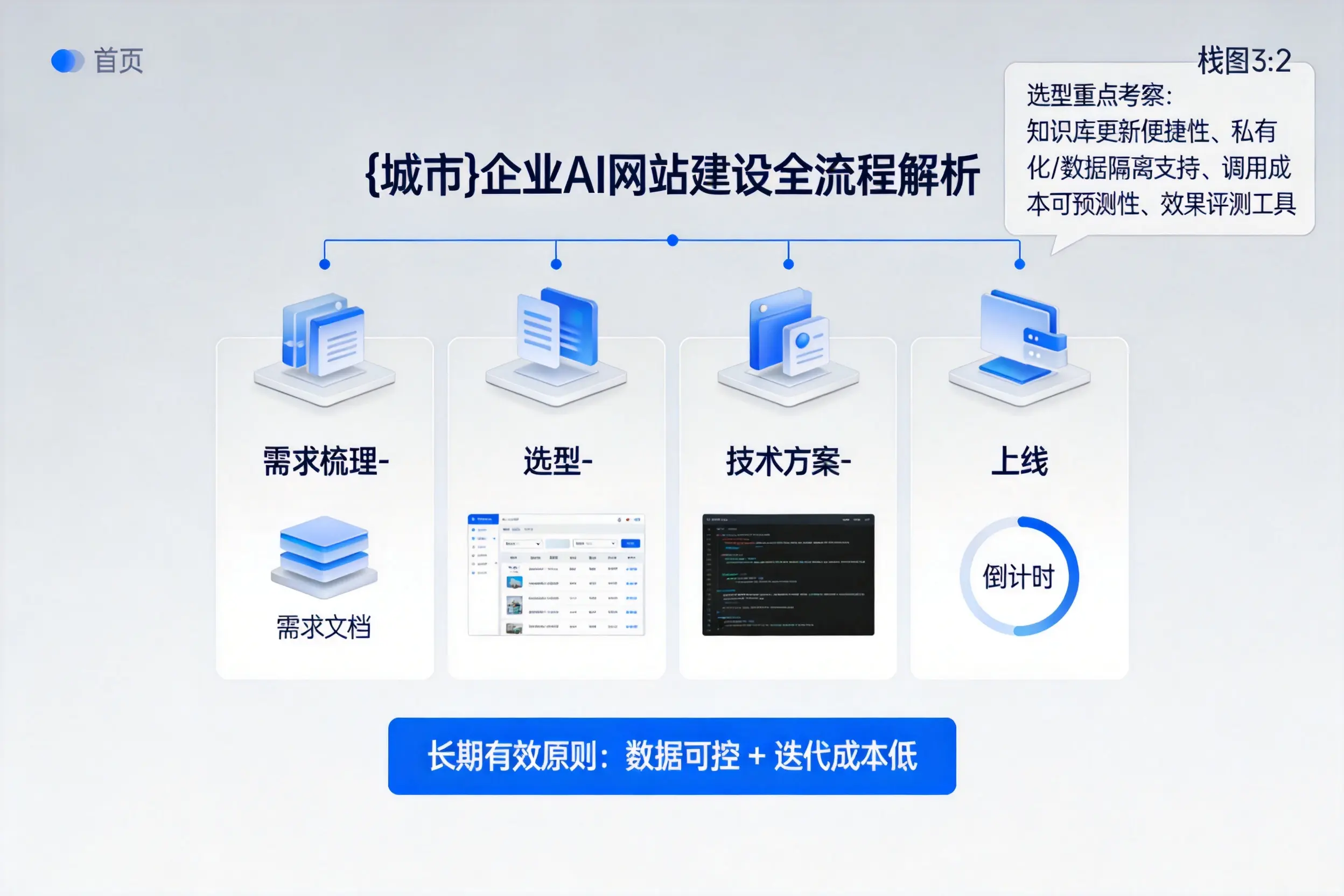济南企业AI网站建设如何入门？从需求梳理到上线全流程解析