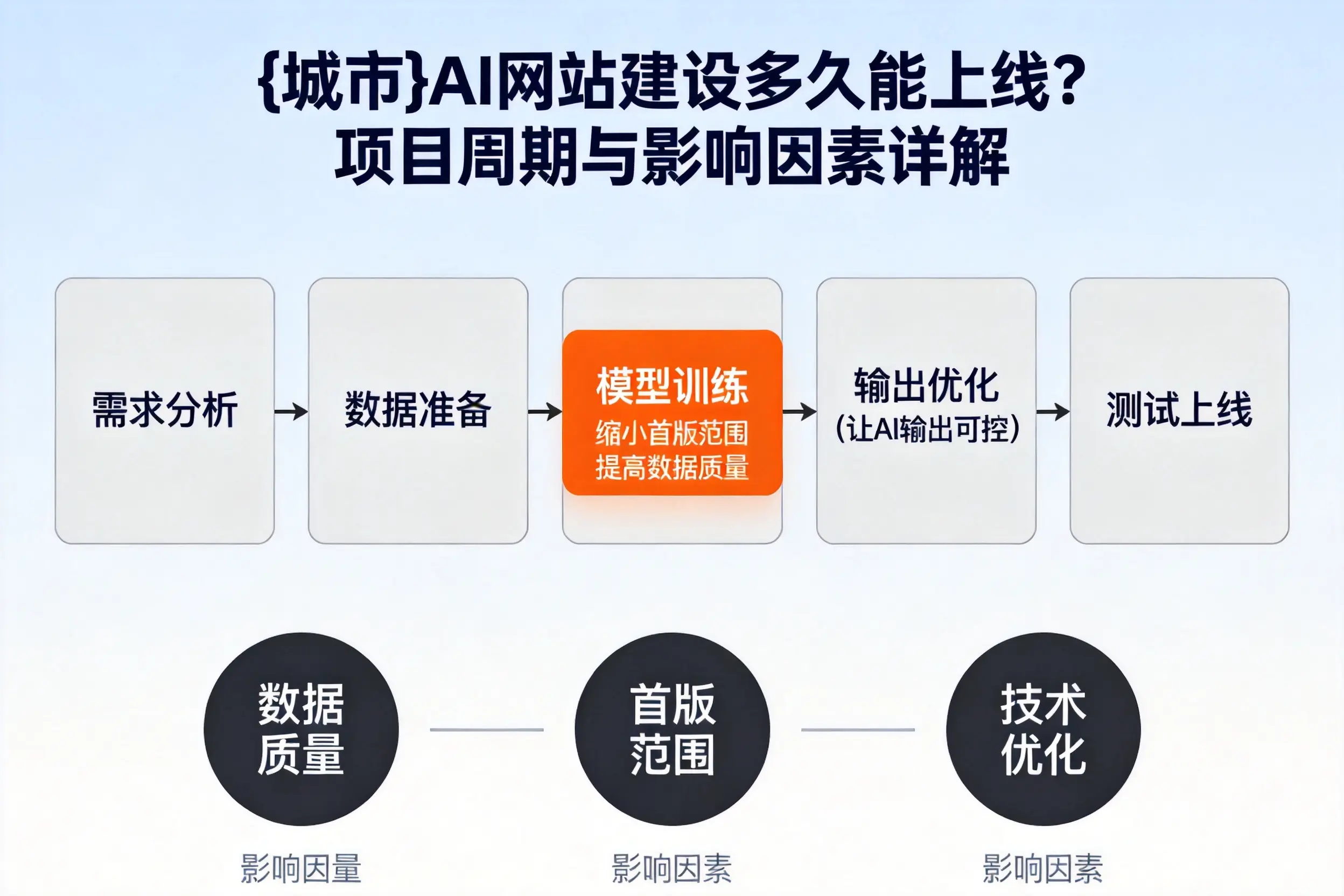 济南AI网站建设多久能上线？项目周期与影响因素详解