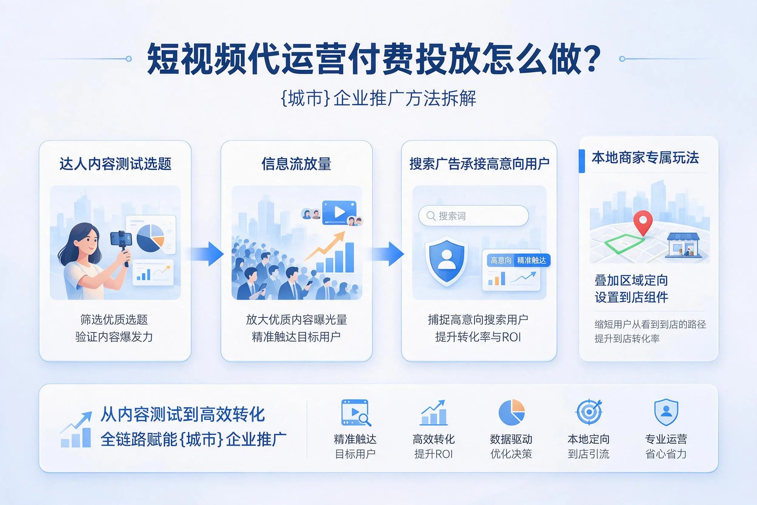 短视频代运营付费投放怎么做?济南企业推广方法拆解