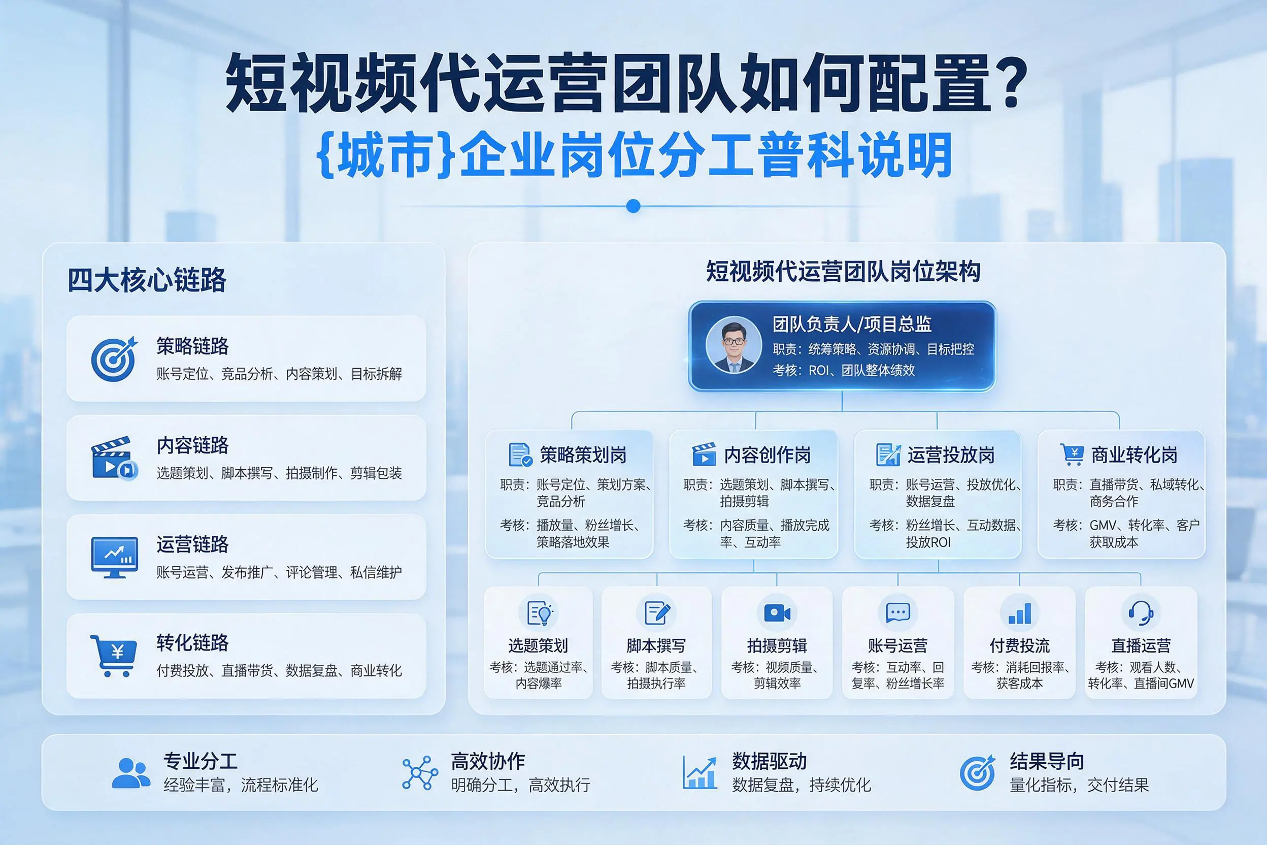 短视频代运营团队如何配置?济南企业岗位分工科普说明