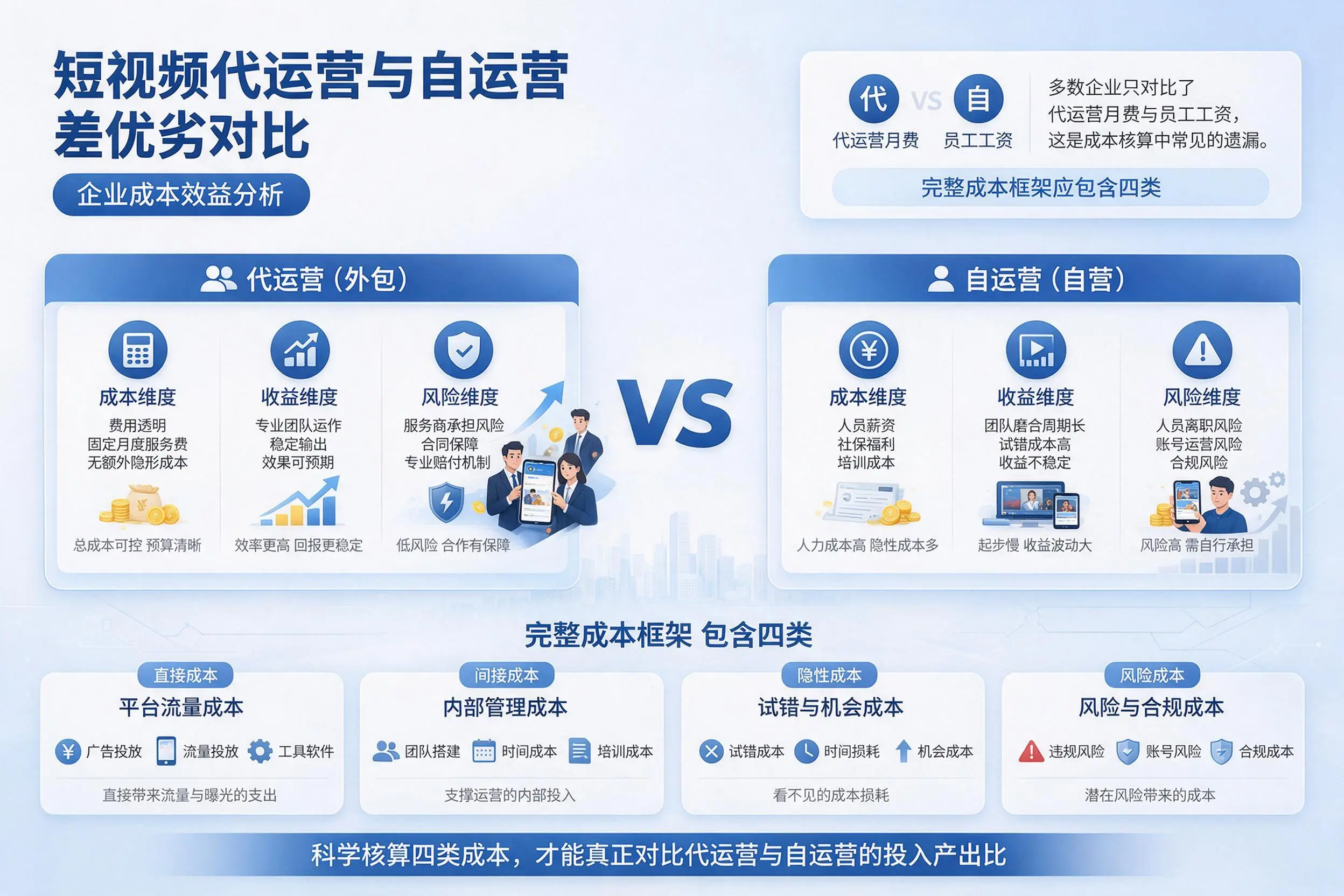 短视频代运营与自运营优劣对比:济南企业成本效益分析