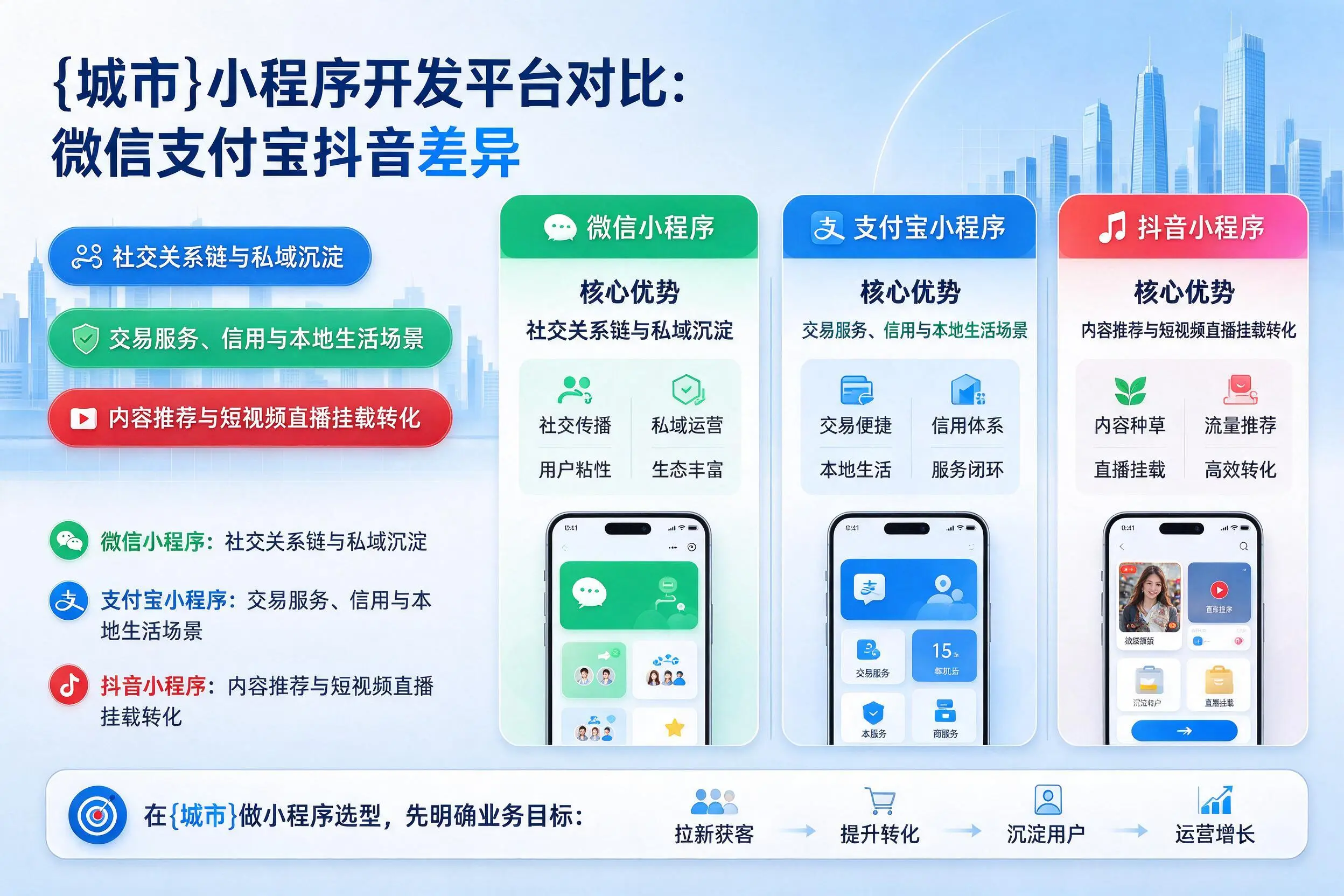 济南小程序开发平台对比：微信支付宝抖音差异