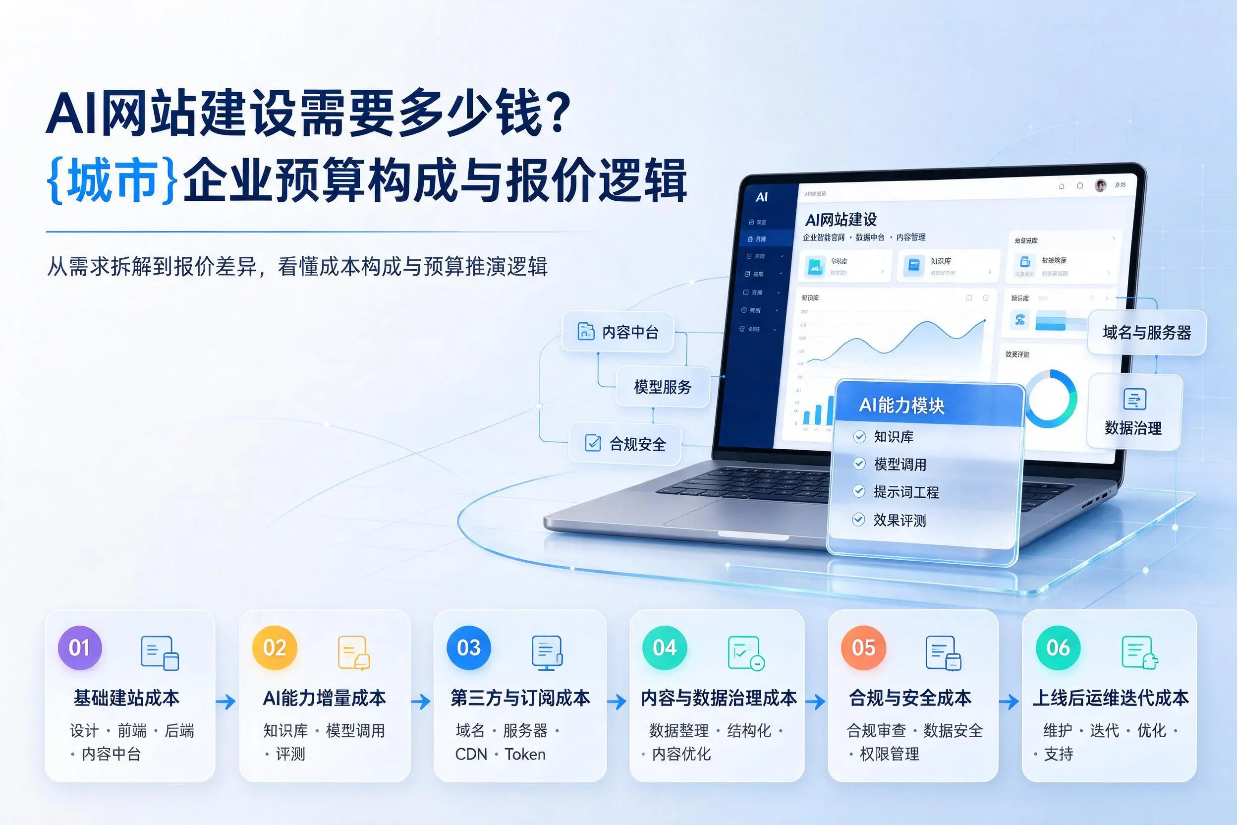 AI网站建设需要多少钱？济南企业预算构成与报价逻辑