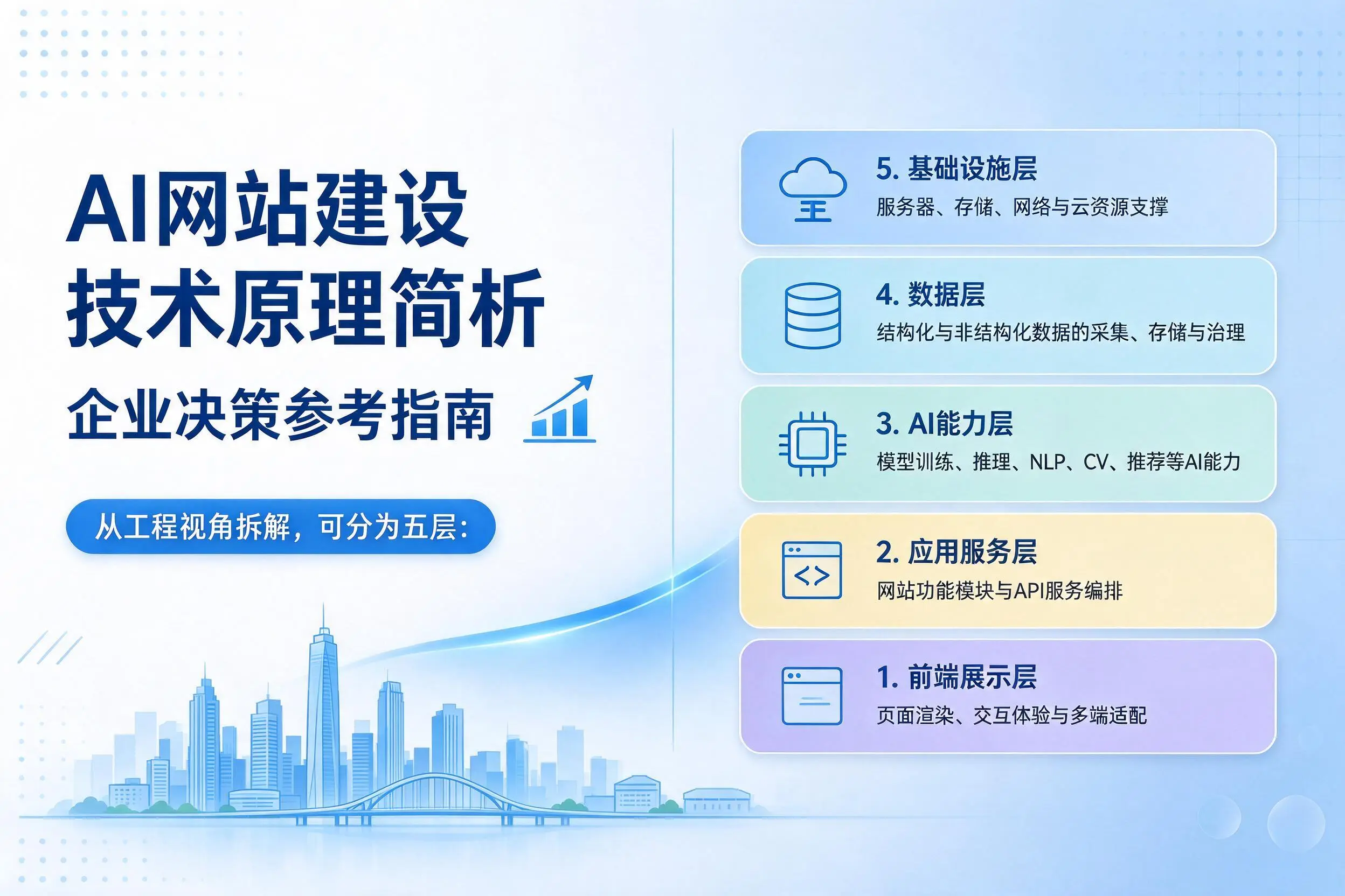 AI网站建设技术原理简析，济南企业决策参考指南