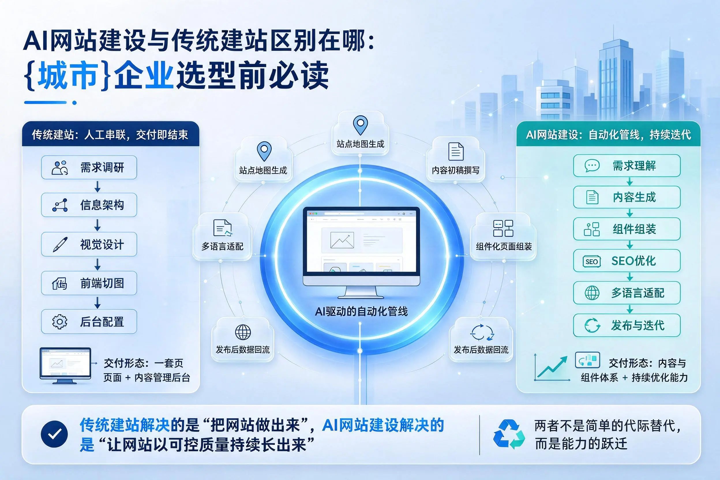 AI网站建设与传统建站区别在哪：济南企业选型前必读