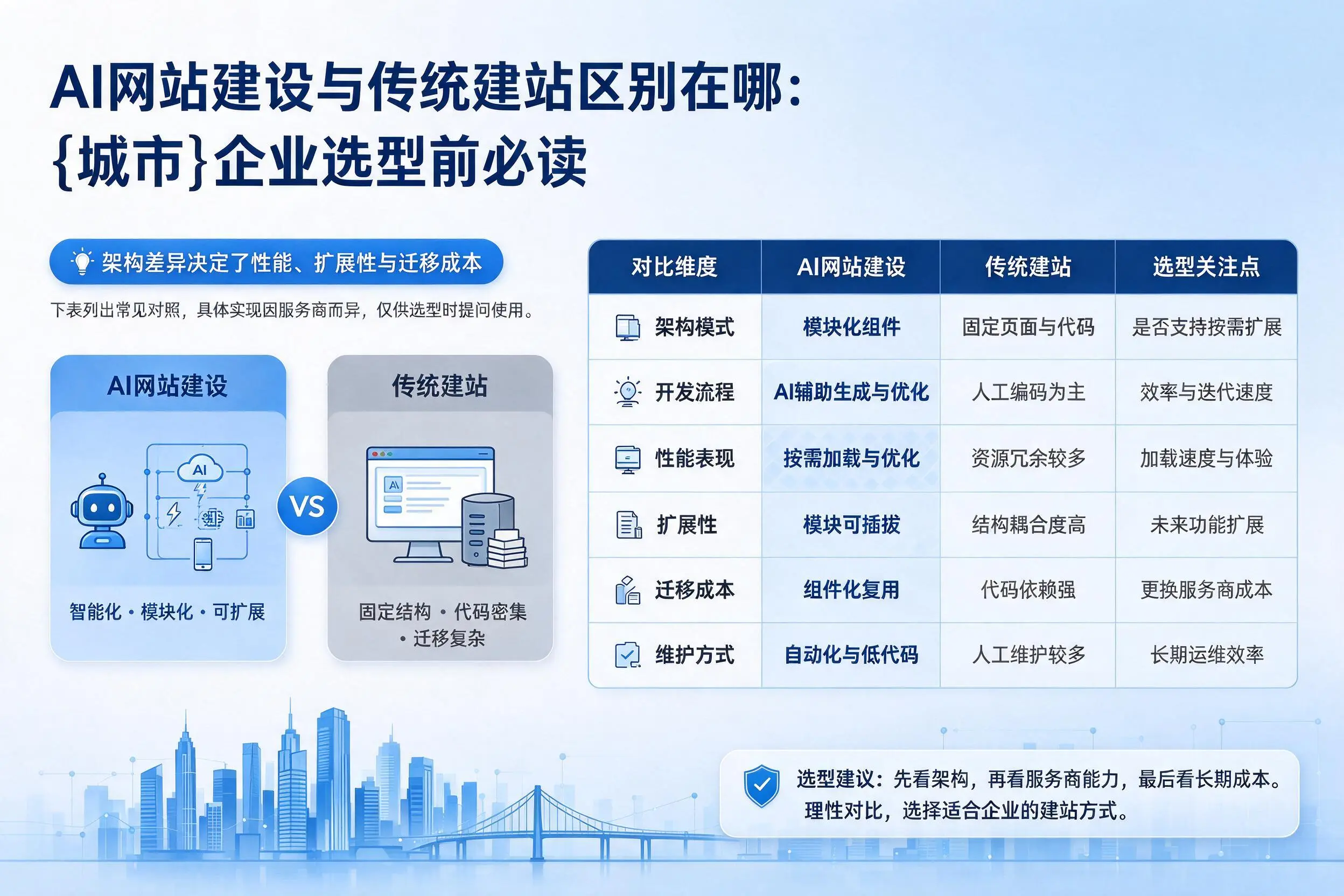 AI网站建设与传统建站区别在哪：济南企业选型前必读