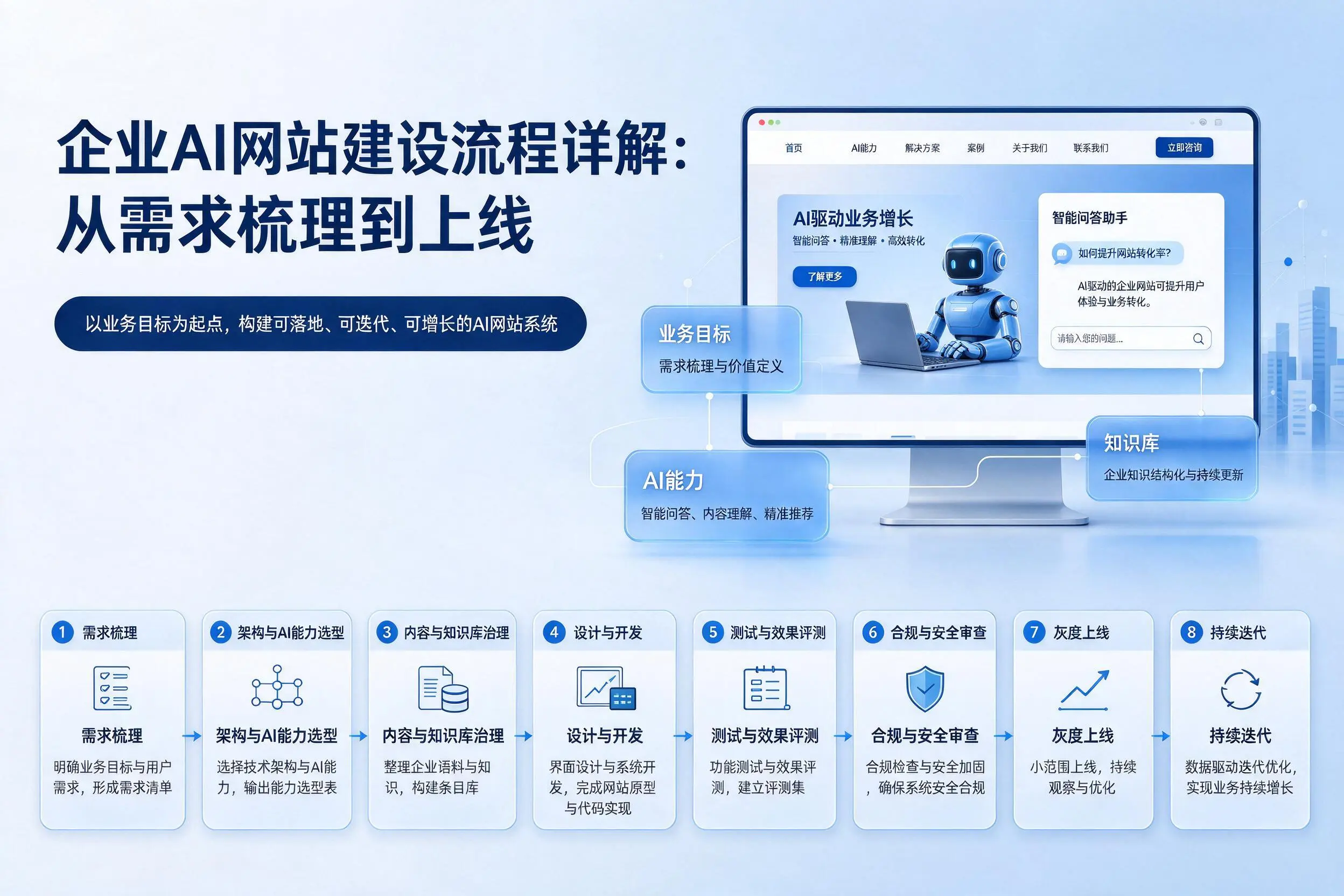 济南企业AI网站建设流程详解：从需求梳理到上线