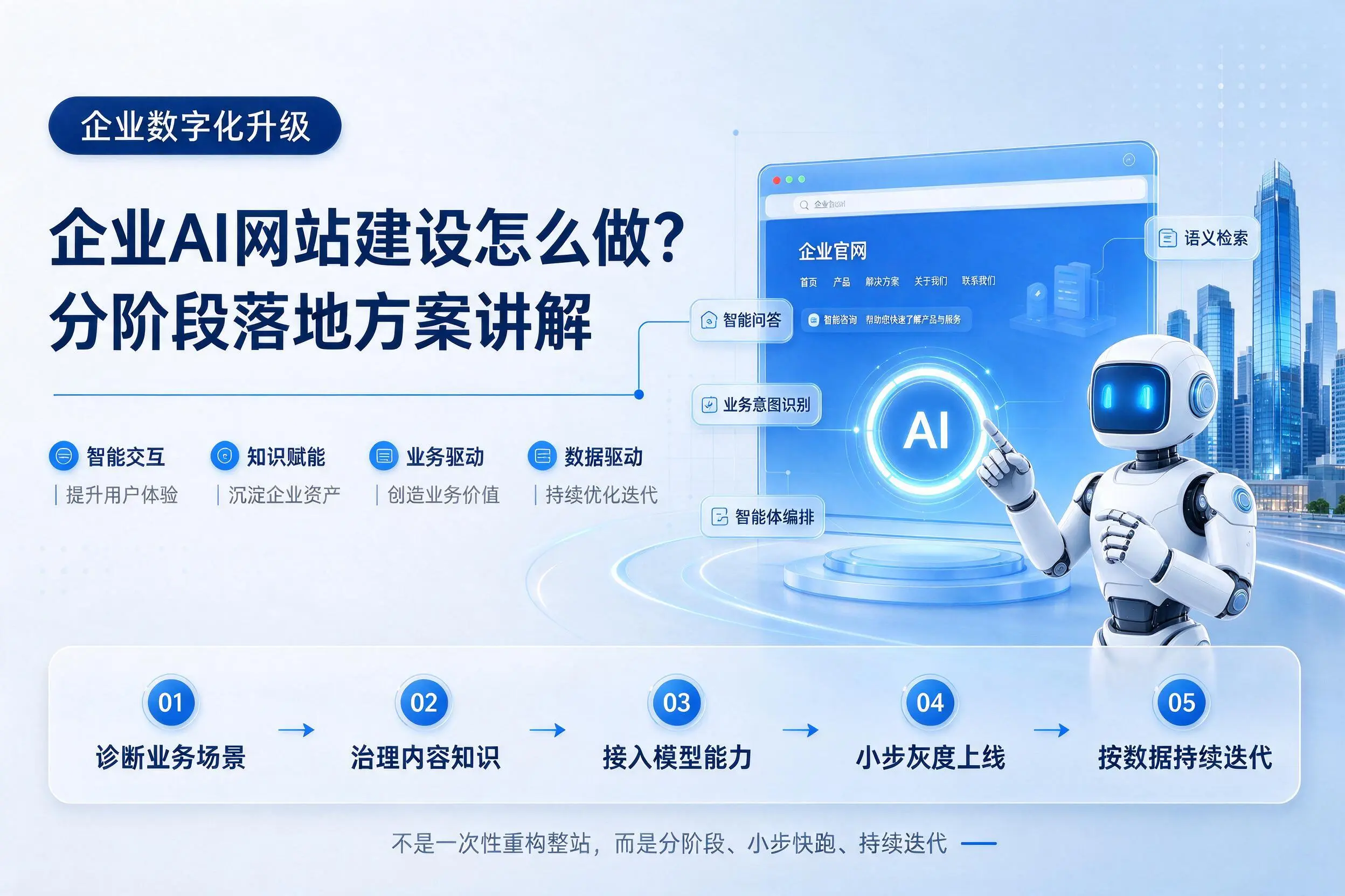 济南企业AI网站建设怎么做？分阶段落地方案讲解
