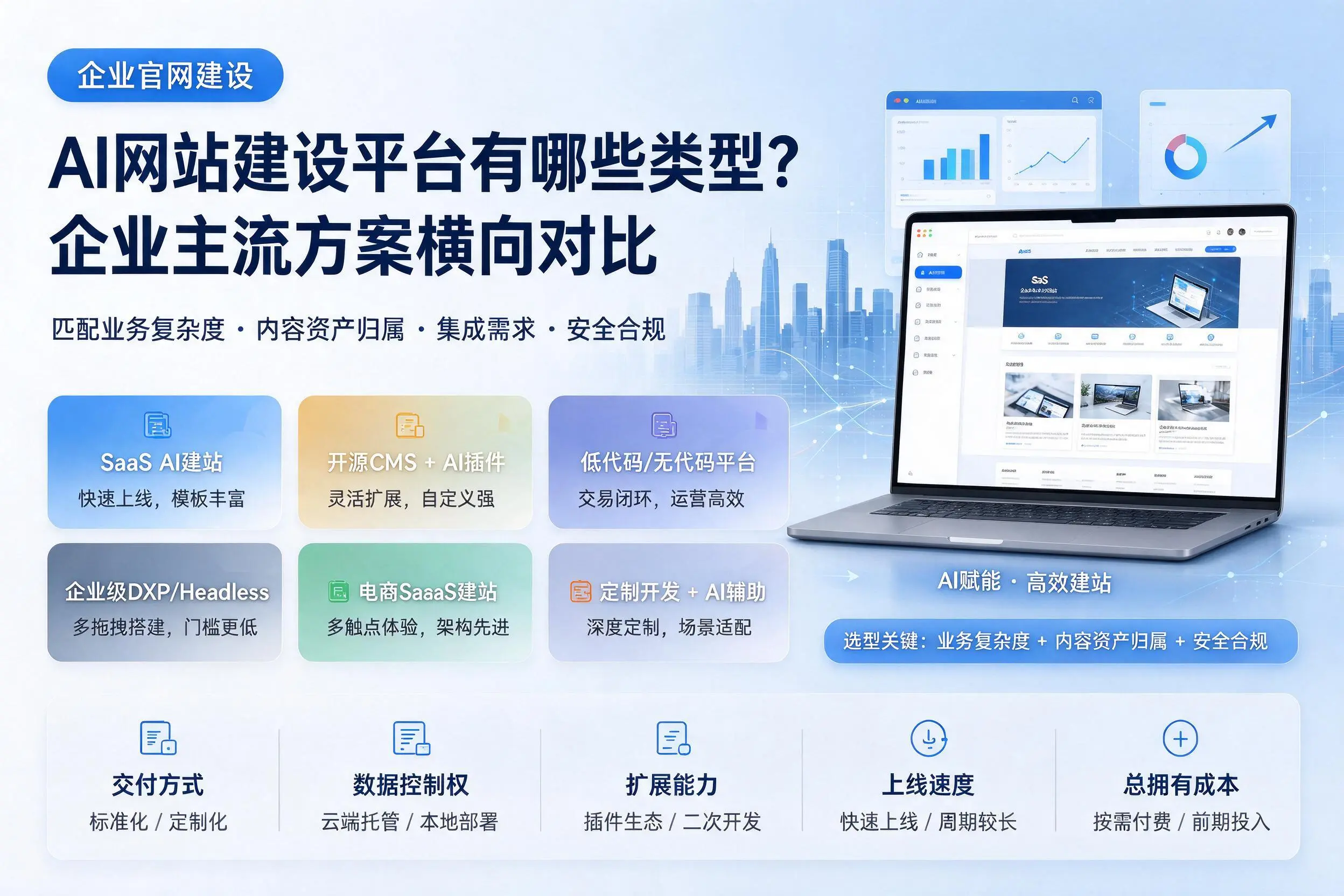 AI网站建设平台有哪些类型？济南企业主流方案横向对比