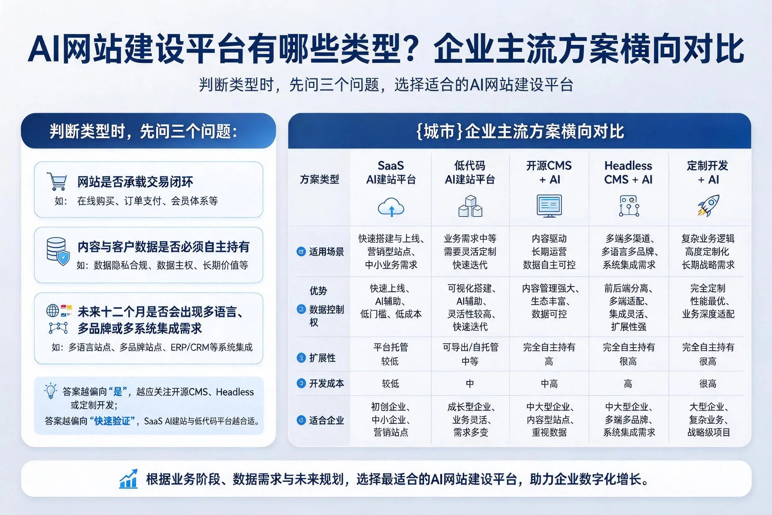 AI网站建设平台有哪些类型？济南企业主流方案横向对比