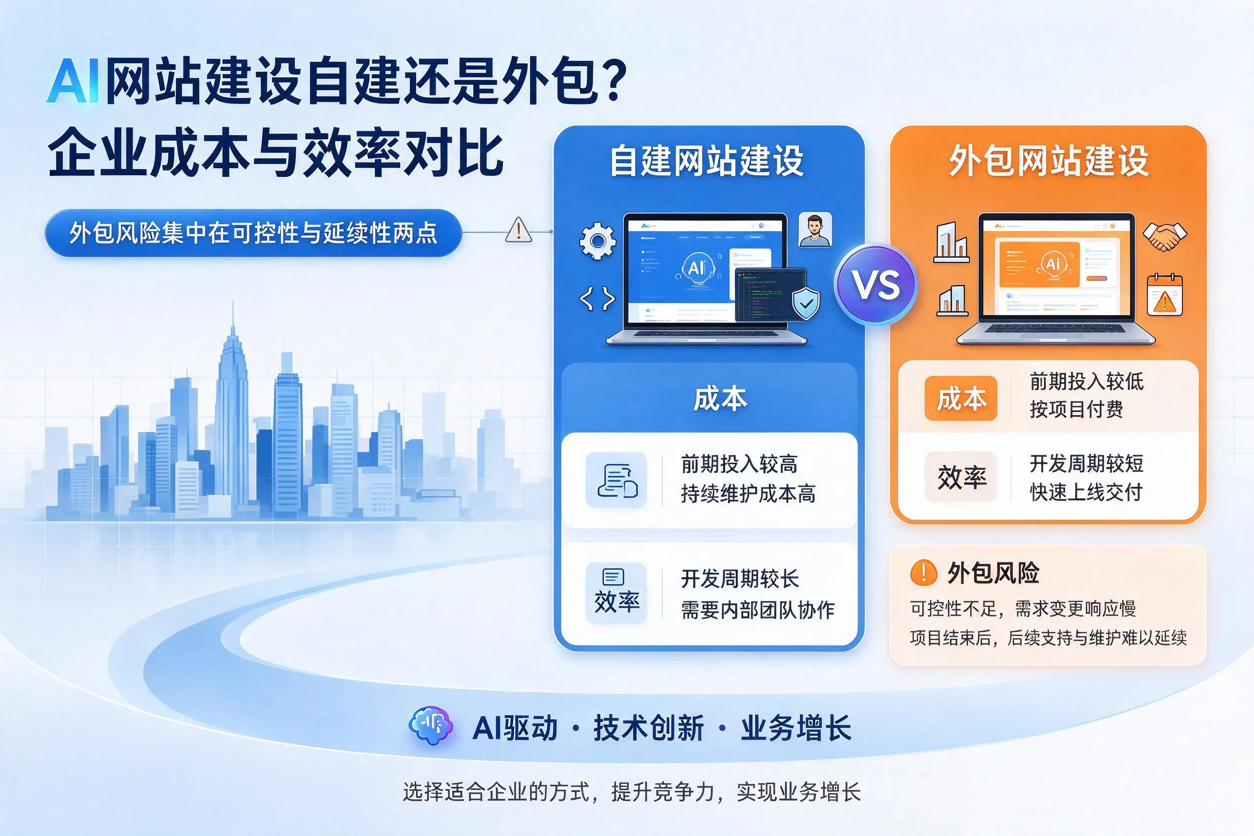 AI网站建设自建还是外包？济南企业成本与效率对比