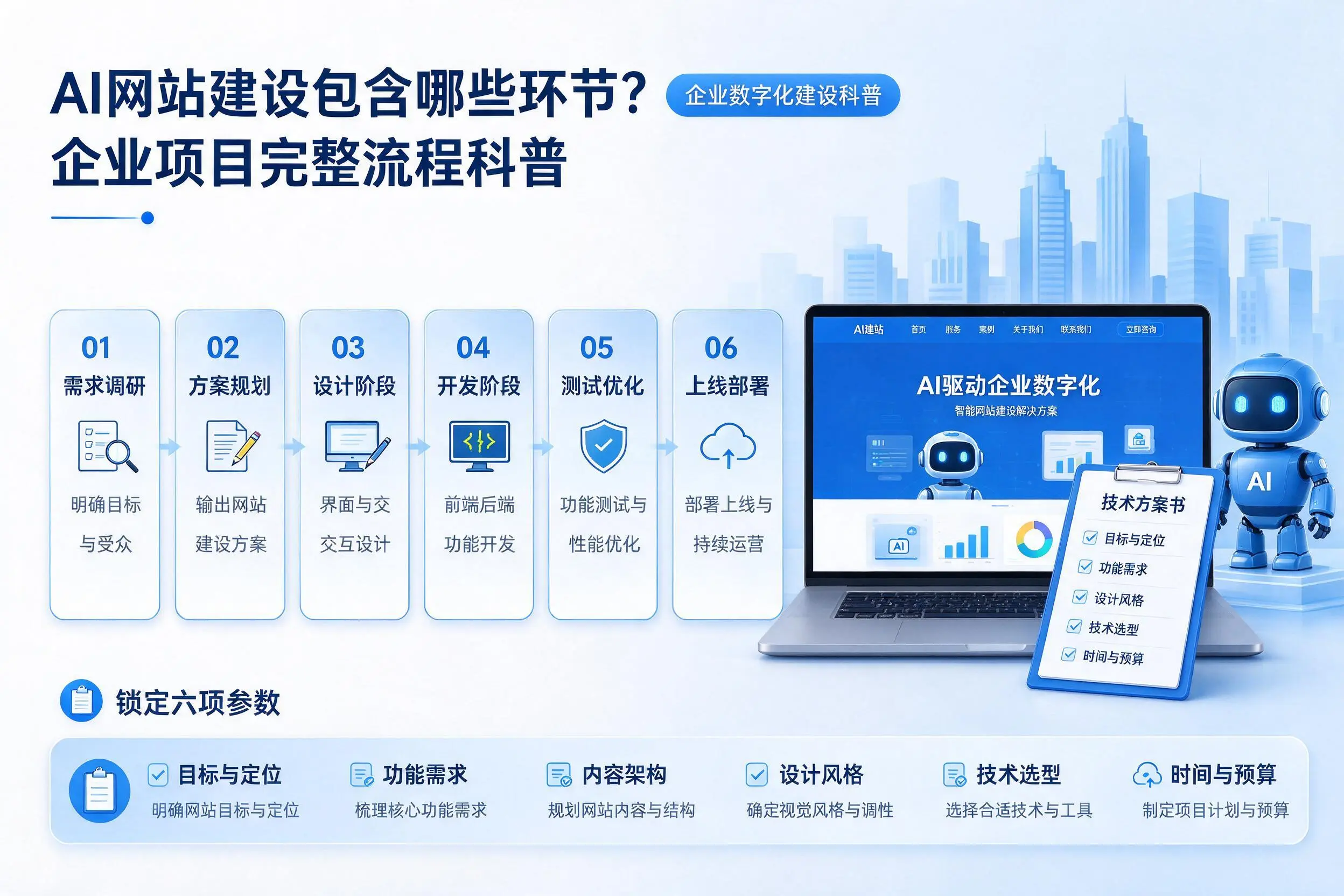 AI网站建设包含哪些环节?济南企业项目完整流程科普