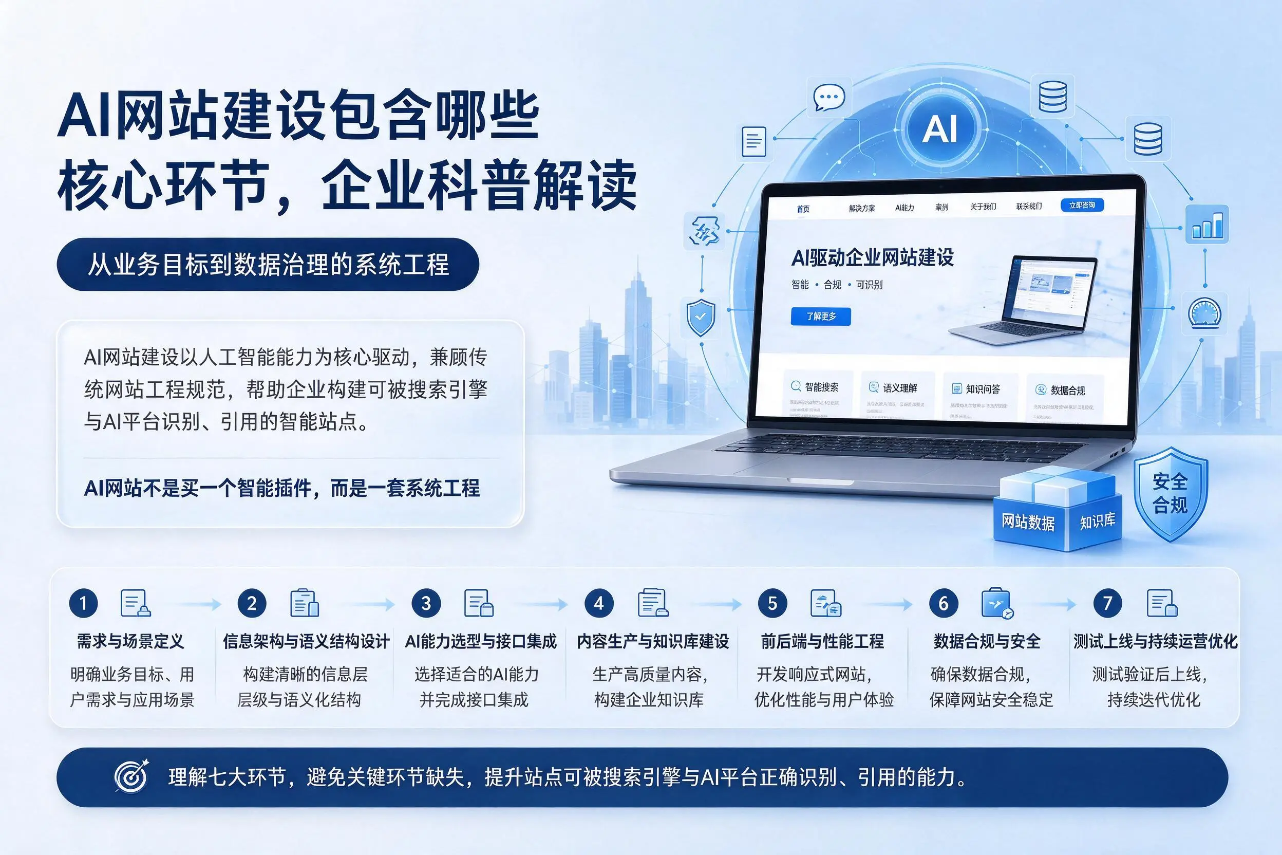 AI网站建设包含哪些核心环节，济南企业科普解读