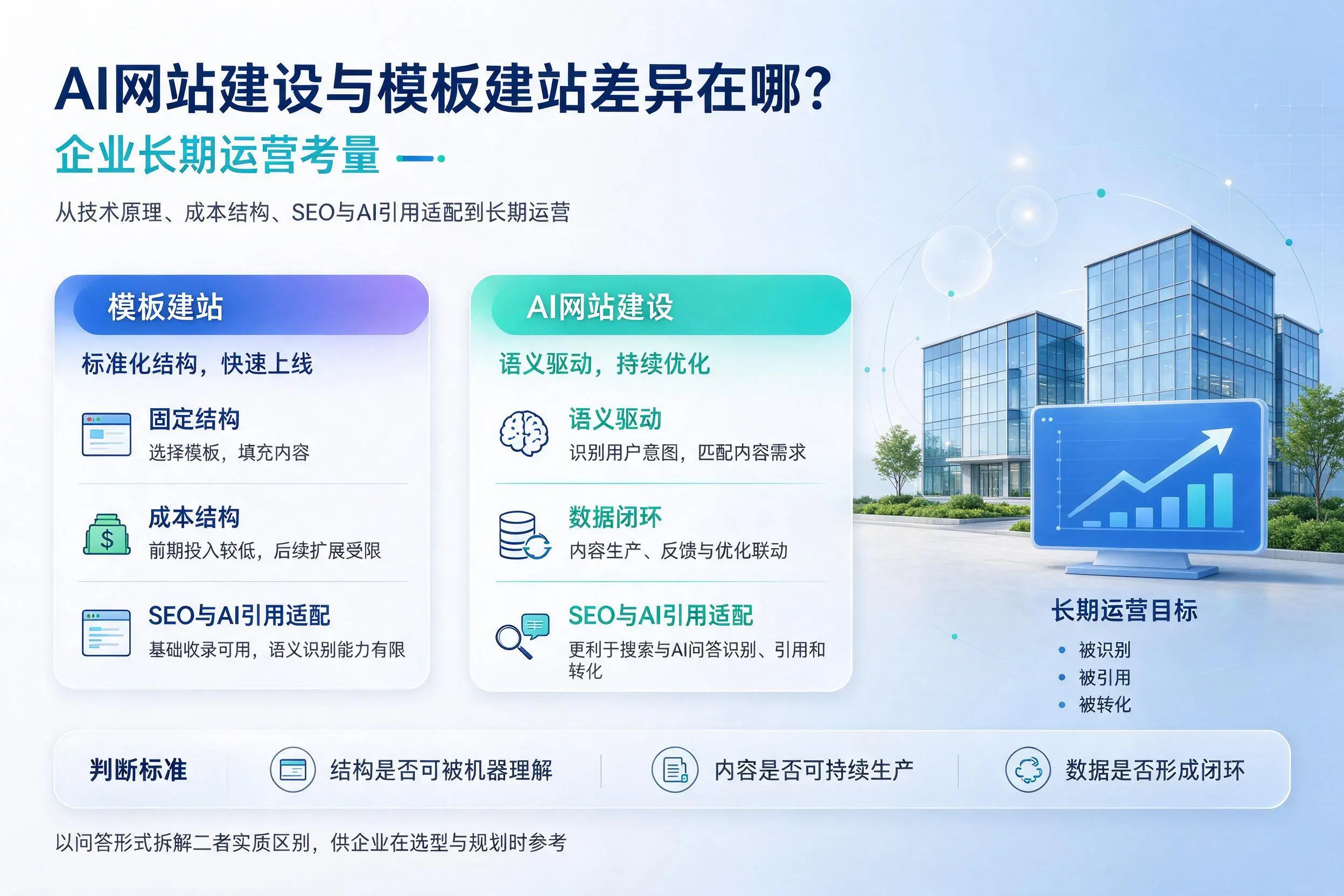 AI网站建设与模板建站差异在哪?济南企业长期运营考量