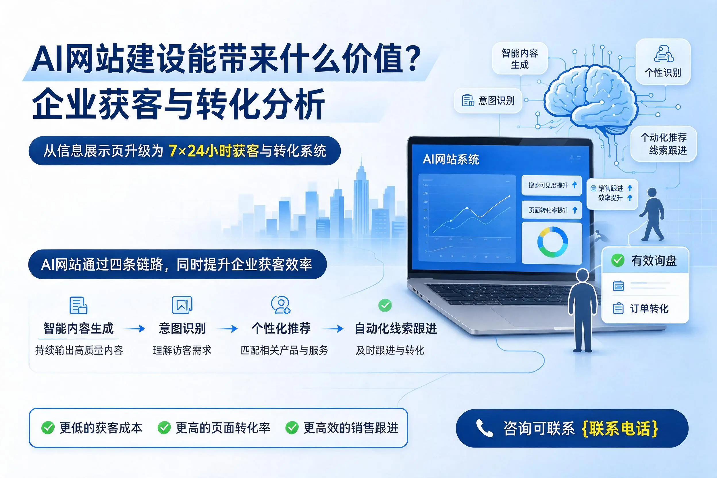 AI网站建设能带来什么价值？济南企业获客与转化分析