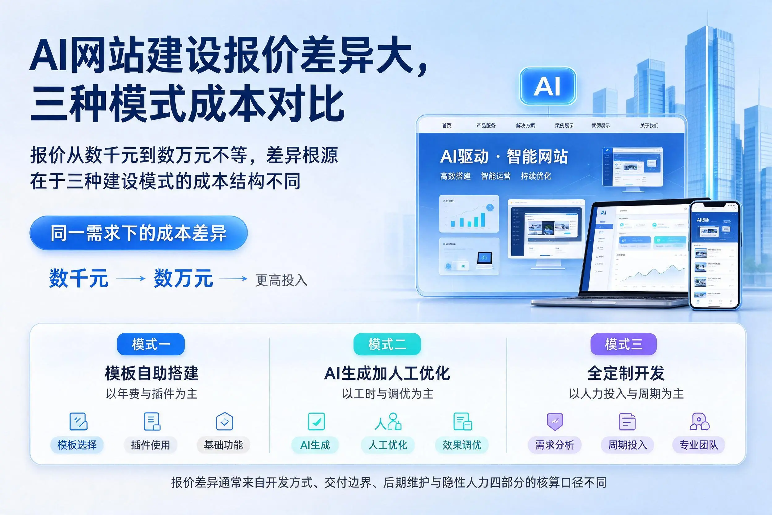 济南AI网站建设报价差异大，三种模式成本对比