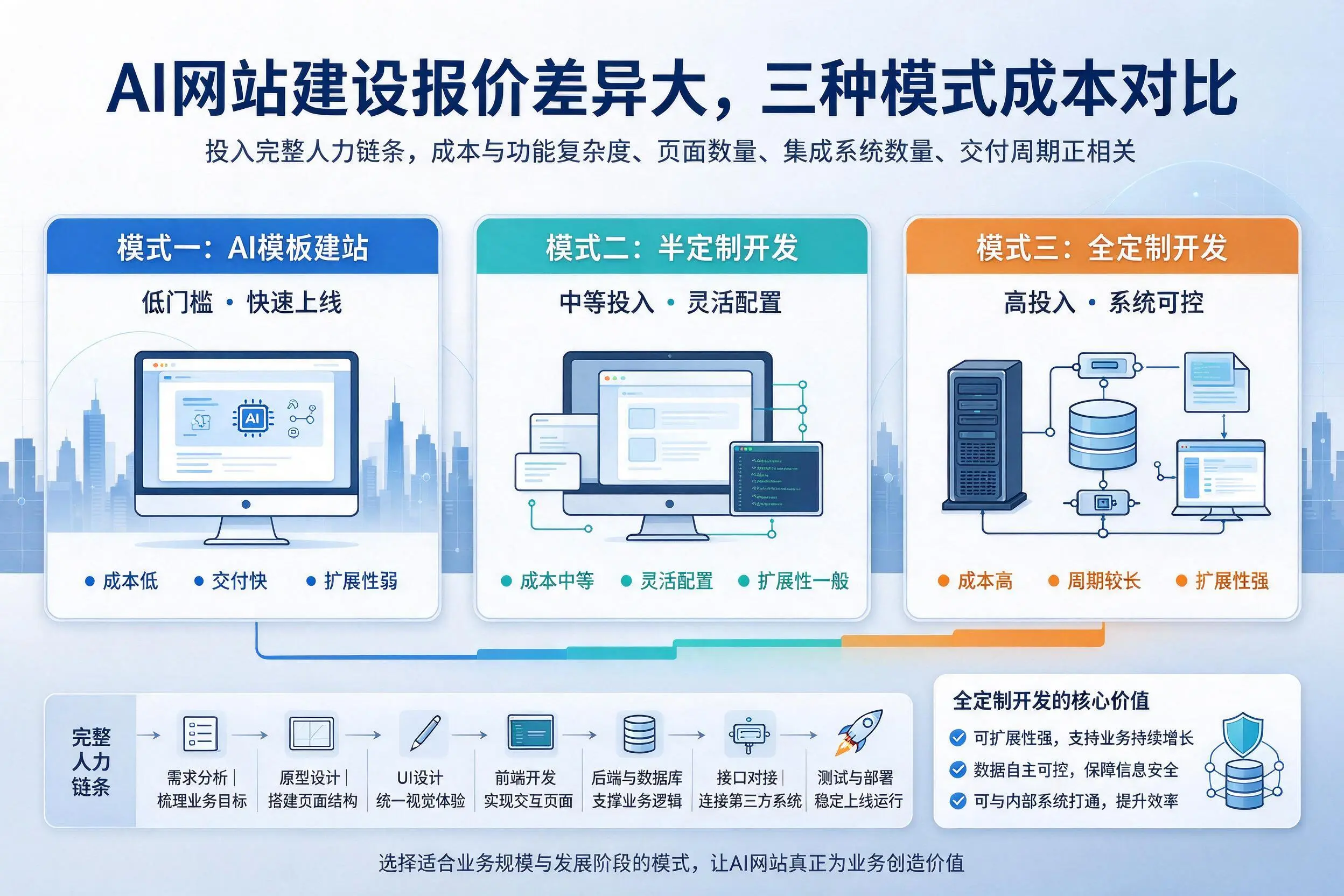 济南AI网站建设报价差异大，三种模式成本对比
