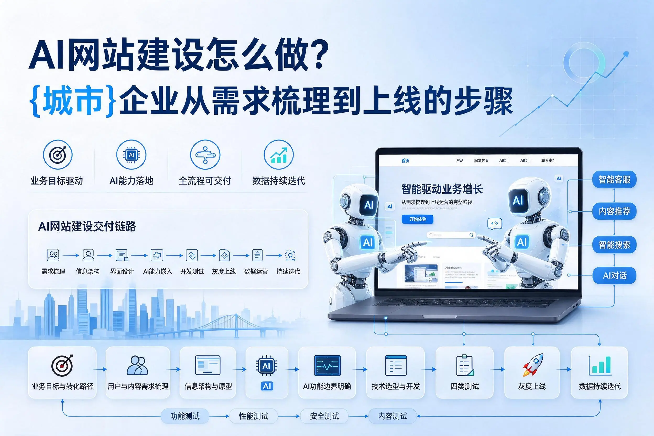 AI网站建设怎么做？济南企业从需求梳理到上线的步骤