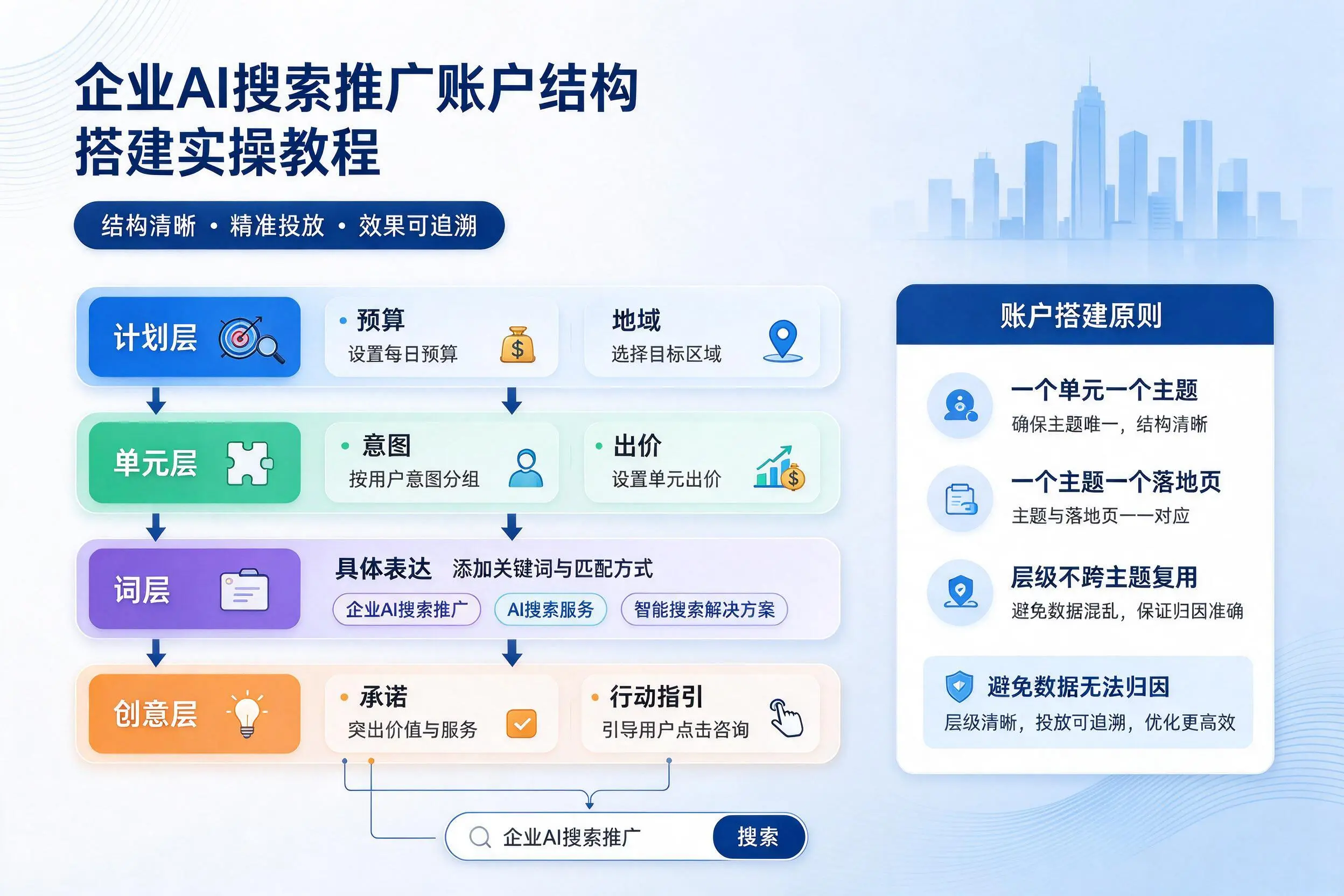 济南企业AI搜索推广账户结构搭建实操教程