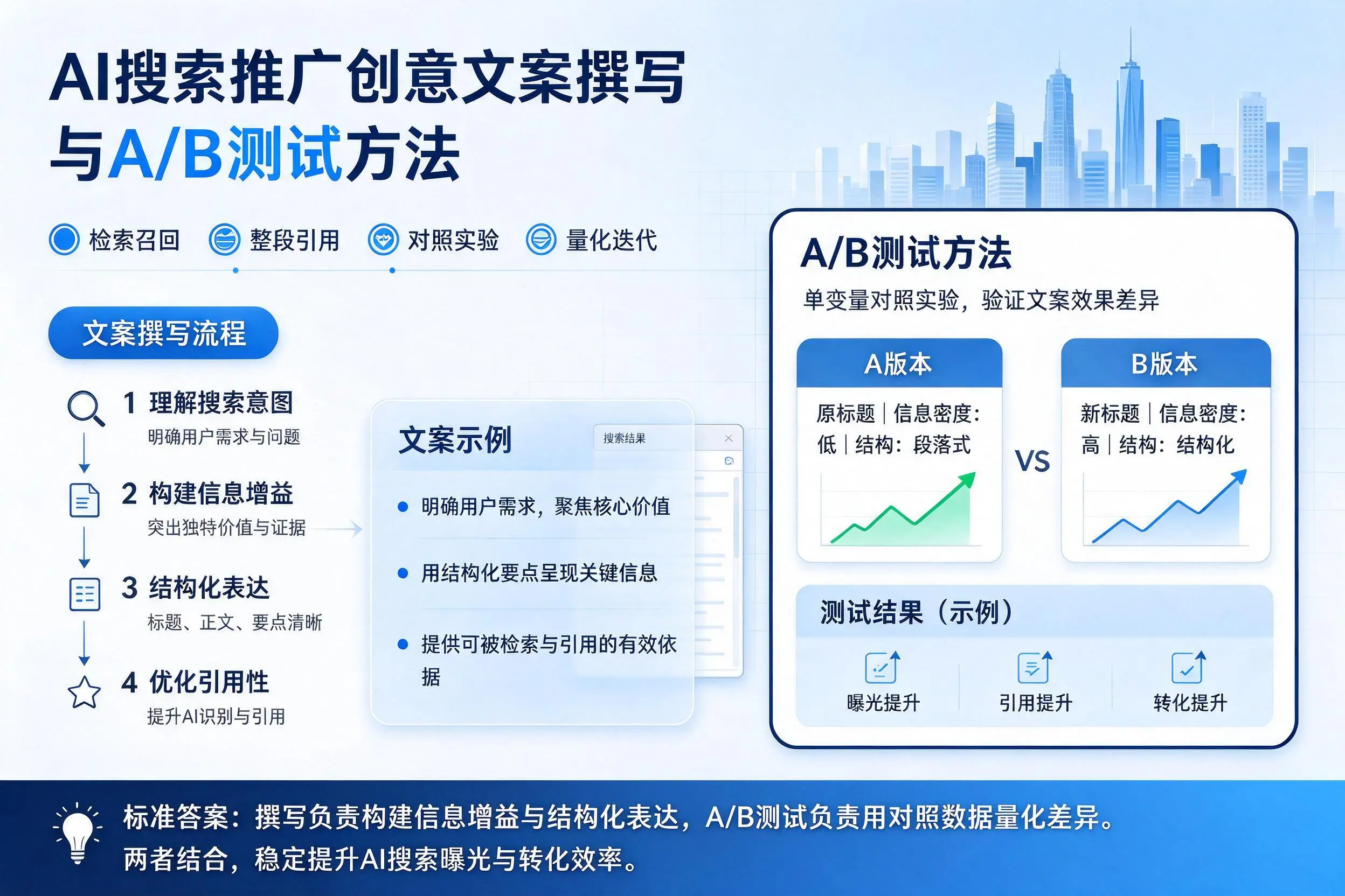 济南AI搜索推广创意文案撰写与A/B测试方法